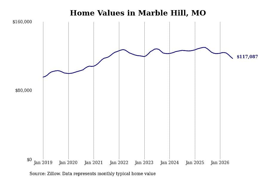 #16. Marble Hill, MO