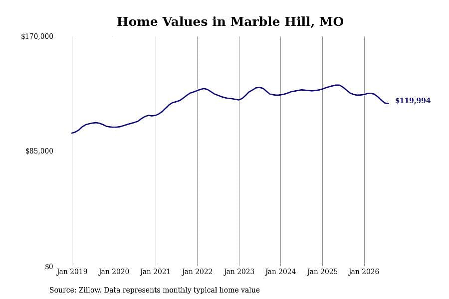 #16. Marble Hill, MO