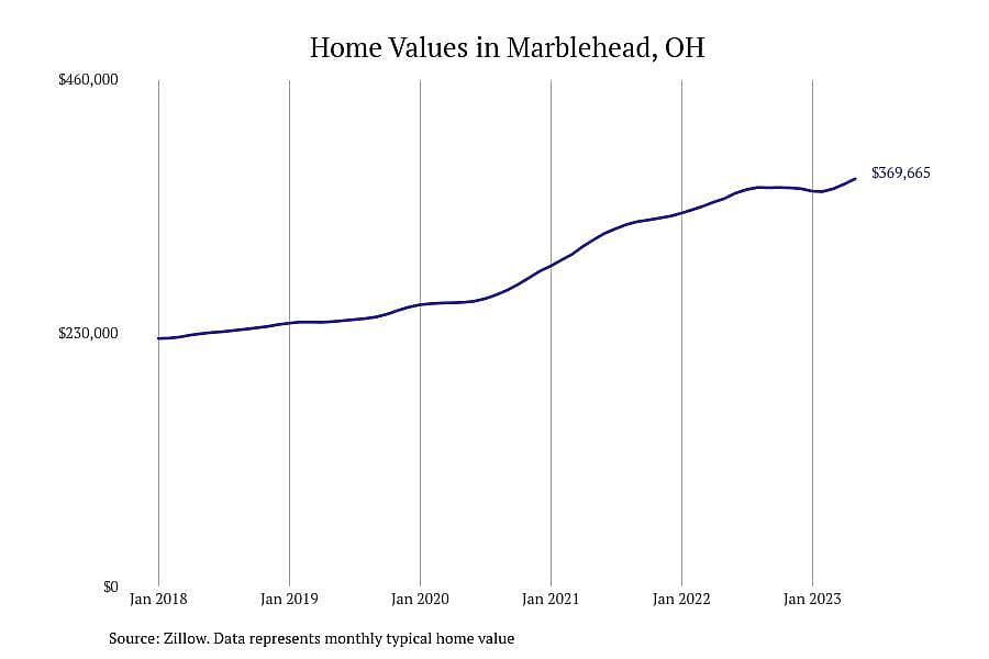 #3. Marblehead, OH