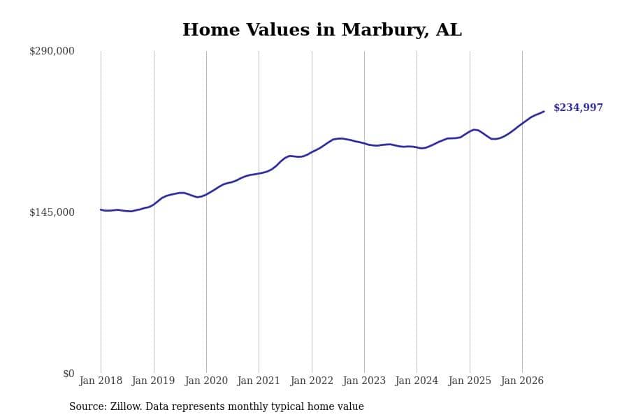 #10. Marbury, AL