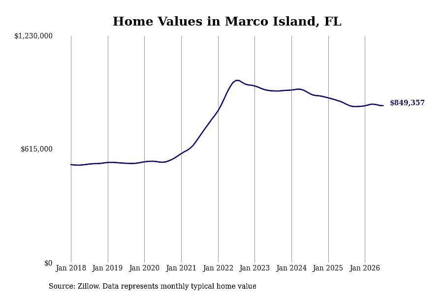 #3. Marco Island, FL