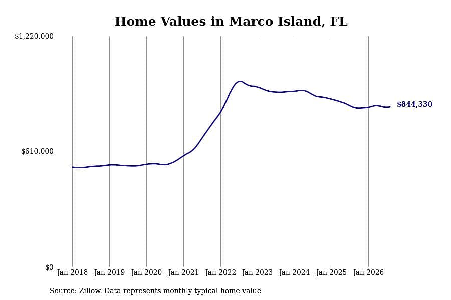 #1. Marco Island, FL