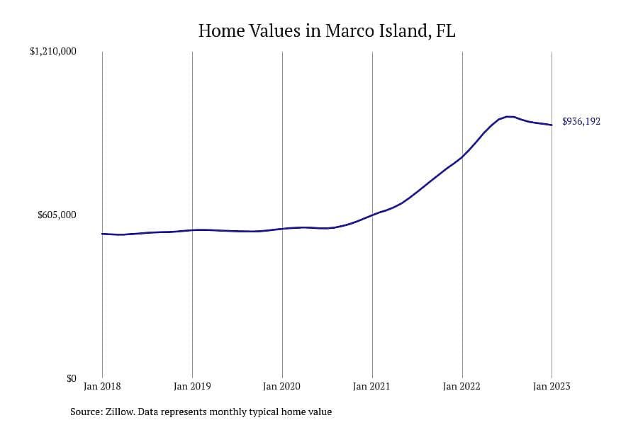 #1. Marco Island, FL
