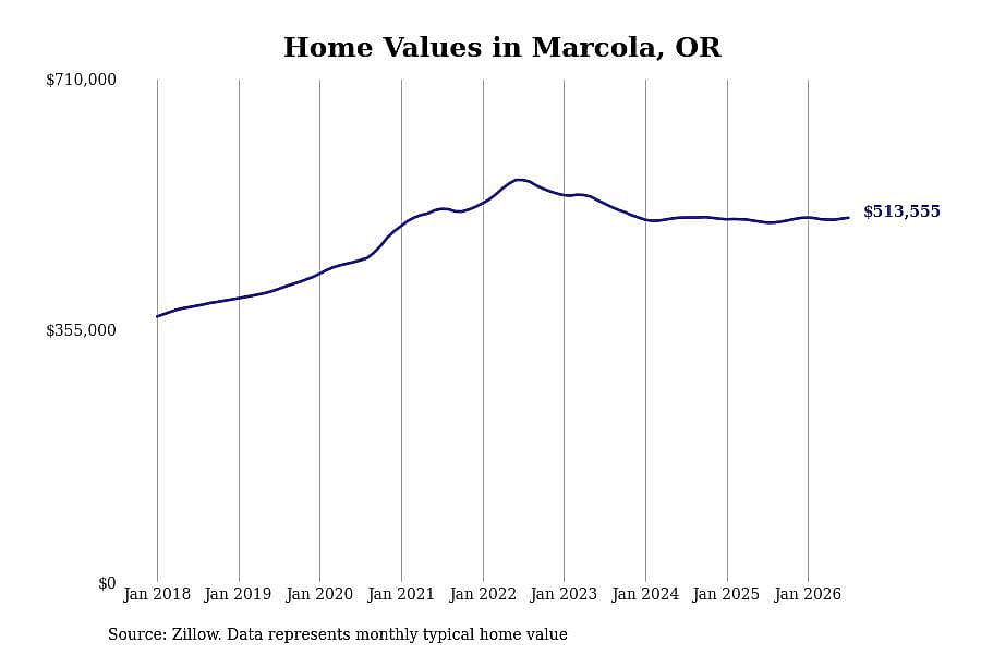 #10. Marcola, OR