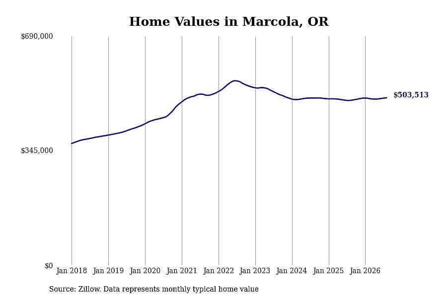 #9. Marcola, OR
