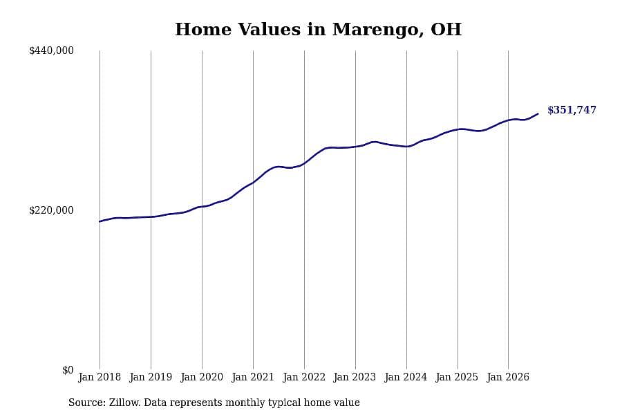 #10. Marengo, OH
