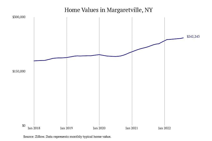 #2. Margaretville, NY