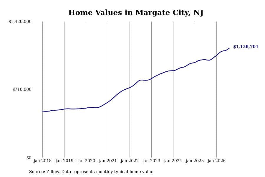 #39. Margate City
