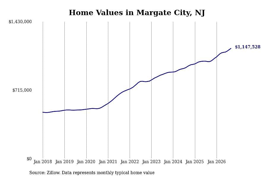#37. Margate City