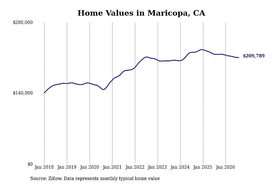 #22. Maricopa, CA