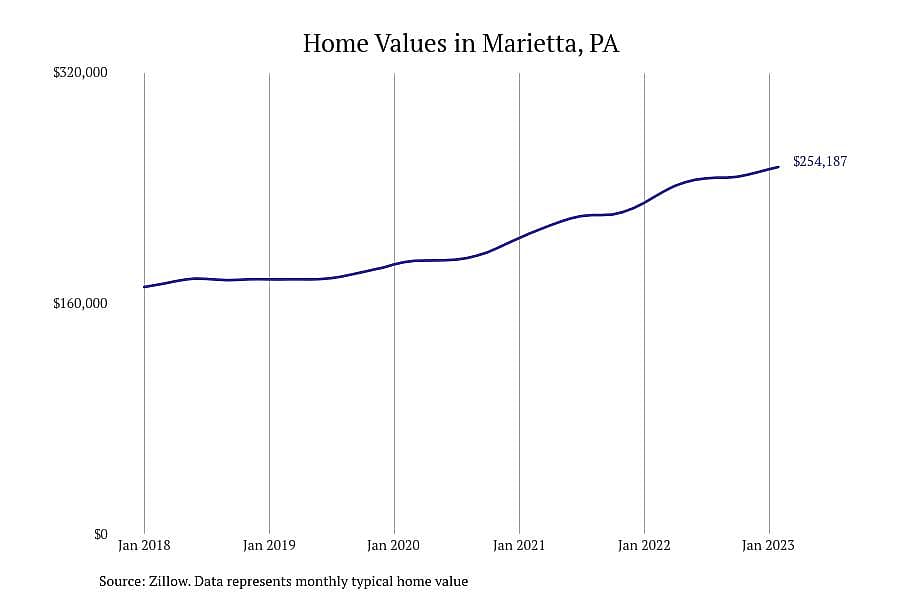 #15. Marietta, PA