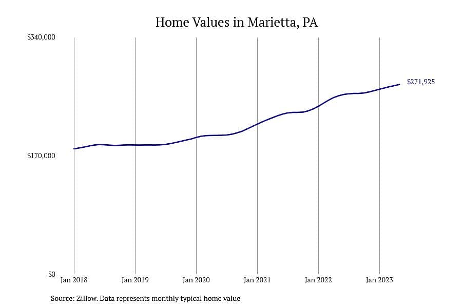 #12. Marietta, PA