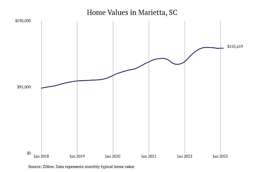#27. Marietta, SC