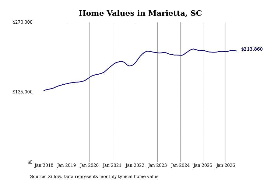 #21. Marietta, SC
