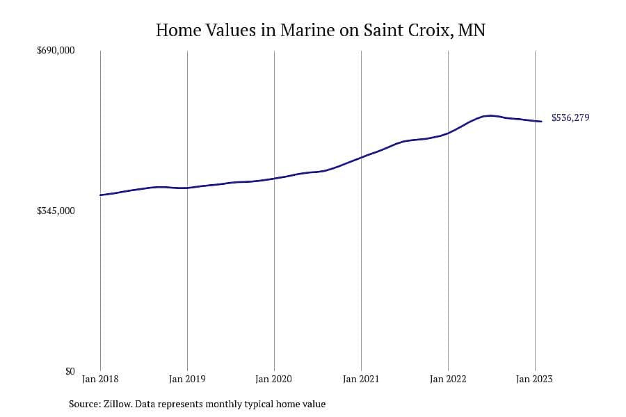 #23. Marine on Saint Croix, MN