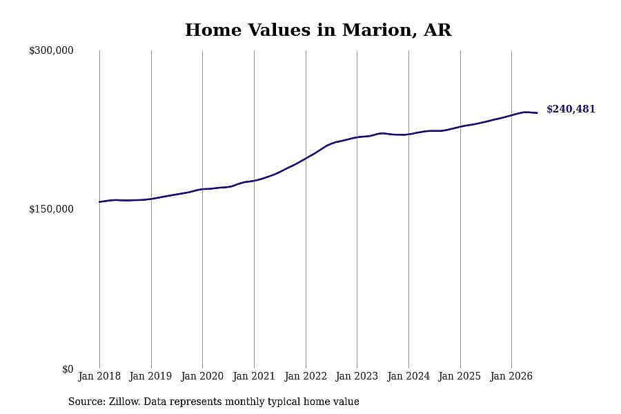 #28. Marion, AR