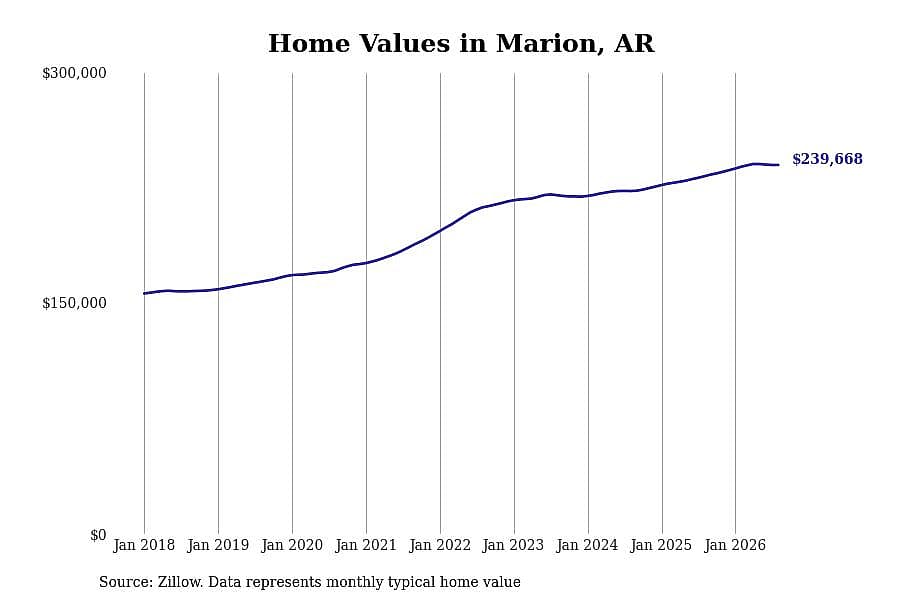 #28. Marion, AR