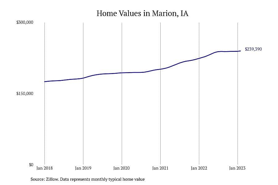 #19. Marion, IA