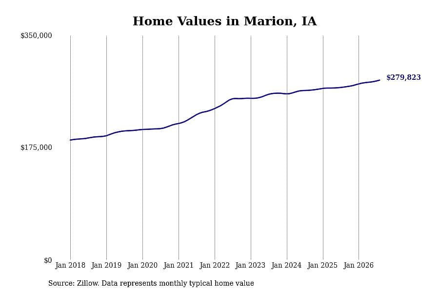 #25. Marion, IA