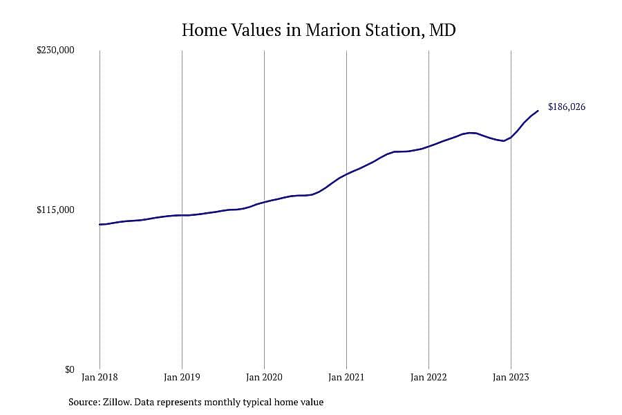 #12. Marion Station, MD