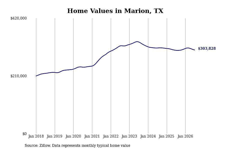 #19. Marion, TX
