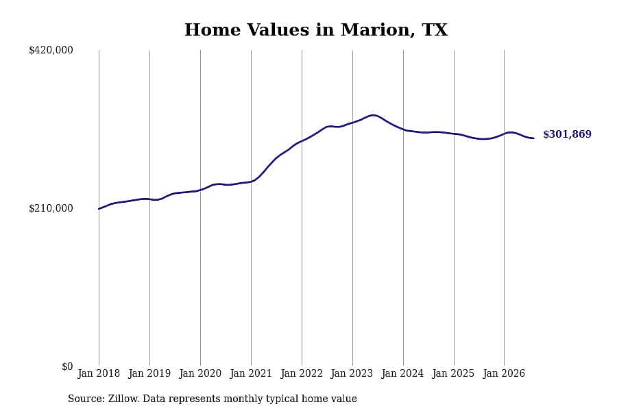 #22. Marion, TX