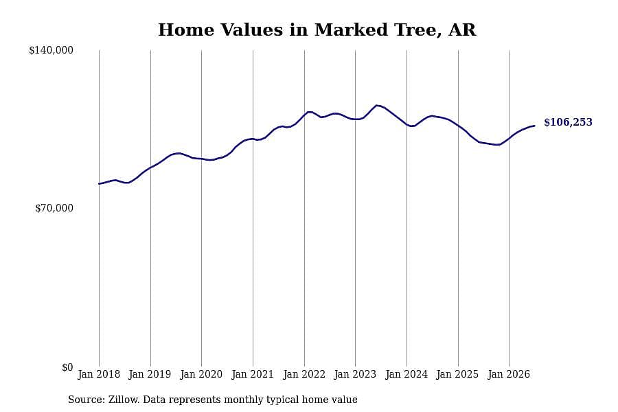 #8. Marked Tree, AR