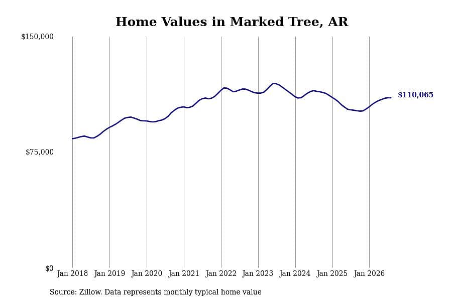 #9. Marked Tree, AR