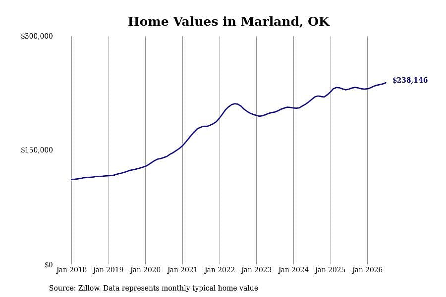 #22. Marland, OK