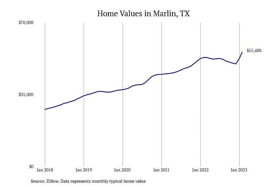 #20. Marlin, TX