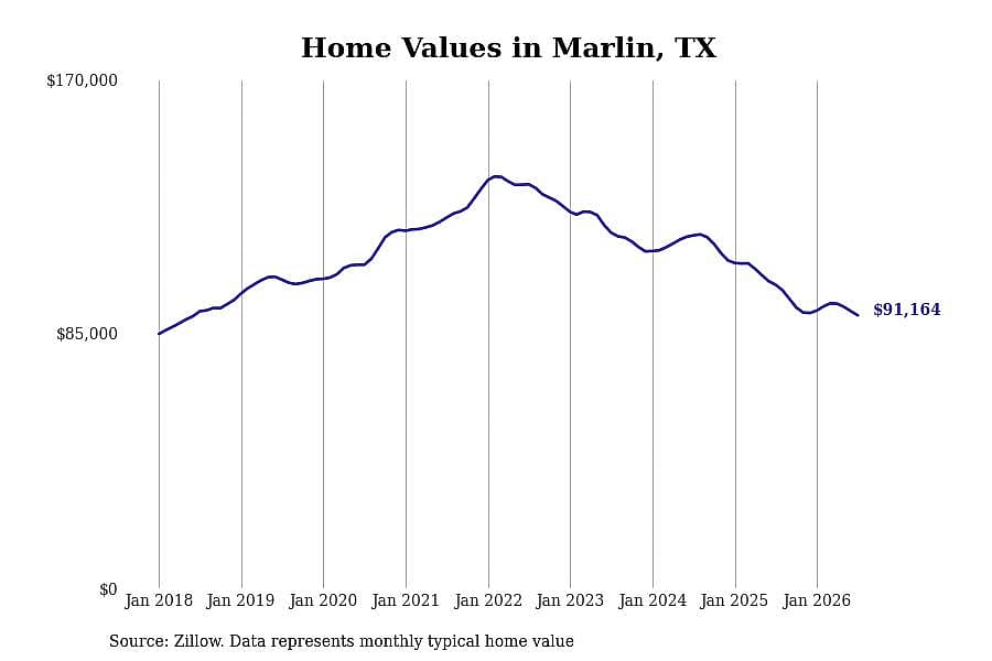 #20. Marlin, TX