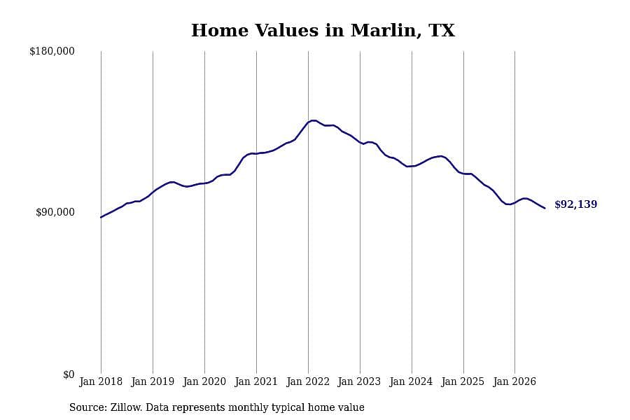 #20. Marlin, TX