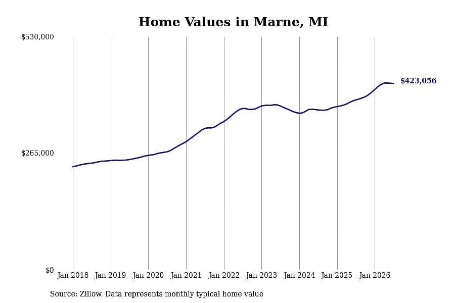 #10. Marne, MI