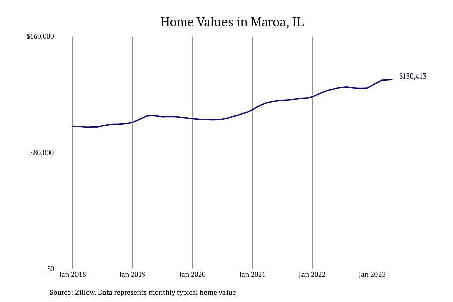 #2. Maroa, IL