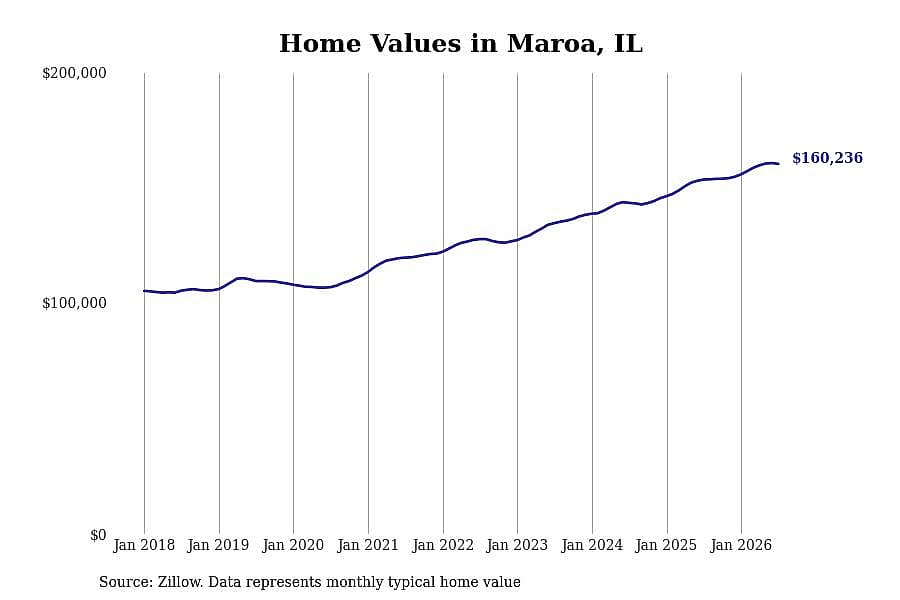 #9. Maroa, IL