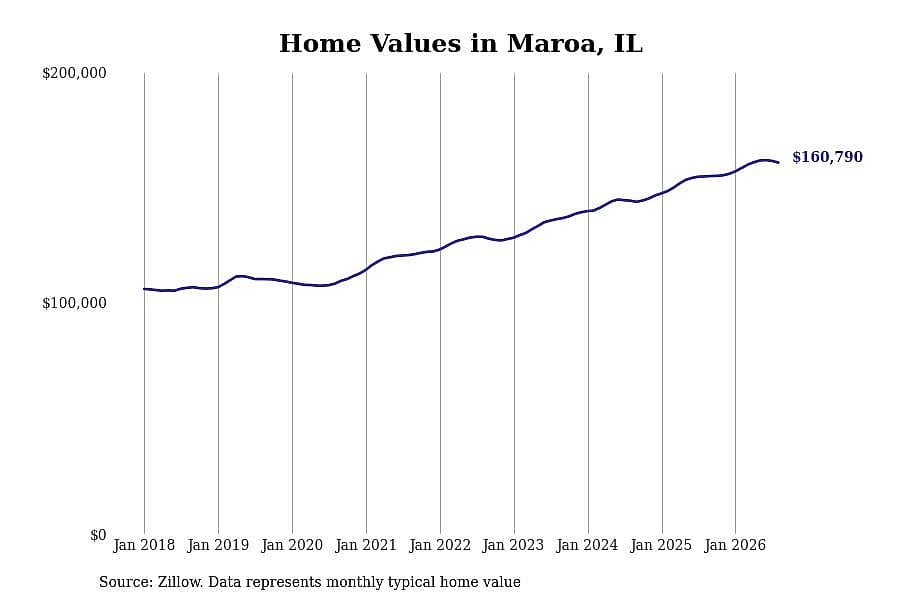 #9. Maroa, IL