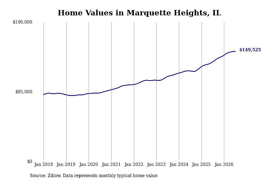 #25. Marquette Heights, IL