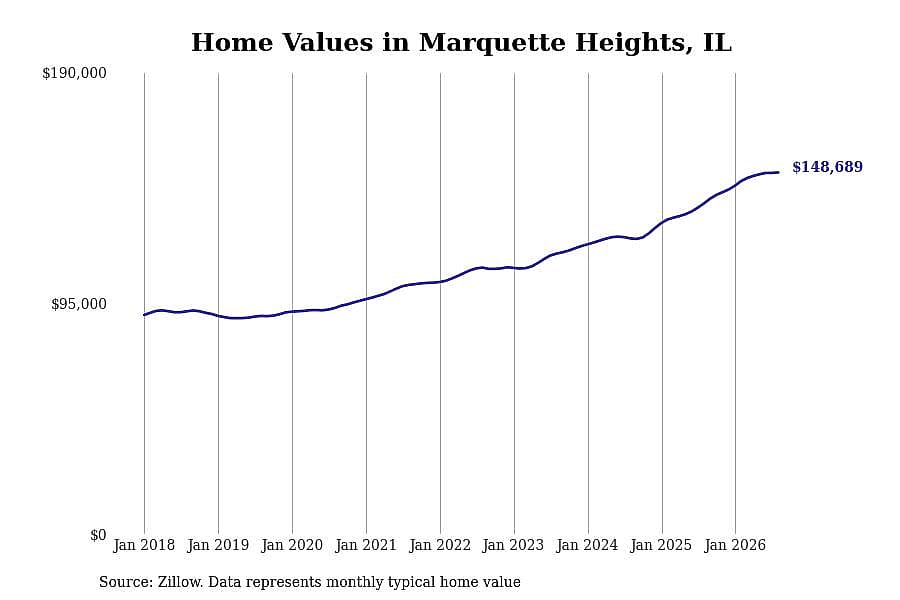 #30. Marquette Heights, IL