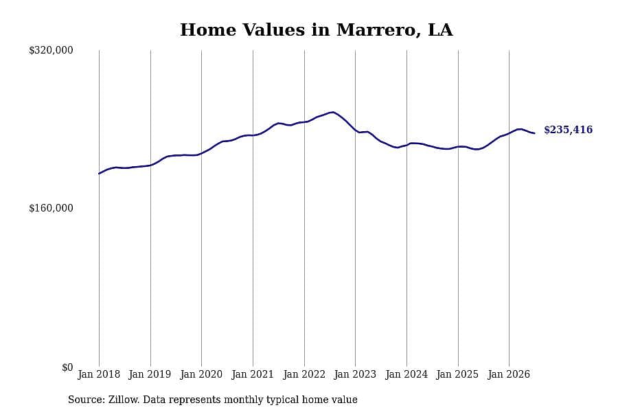 #27. Marrero, LA