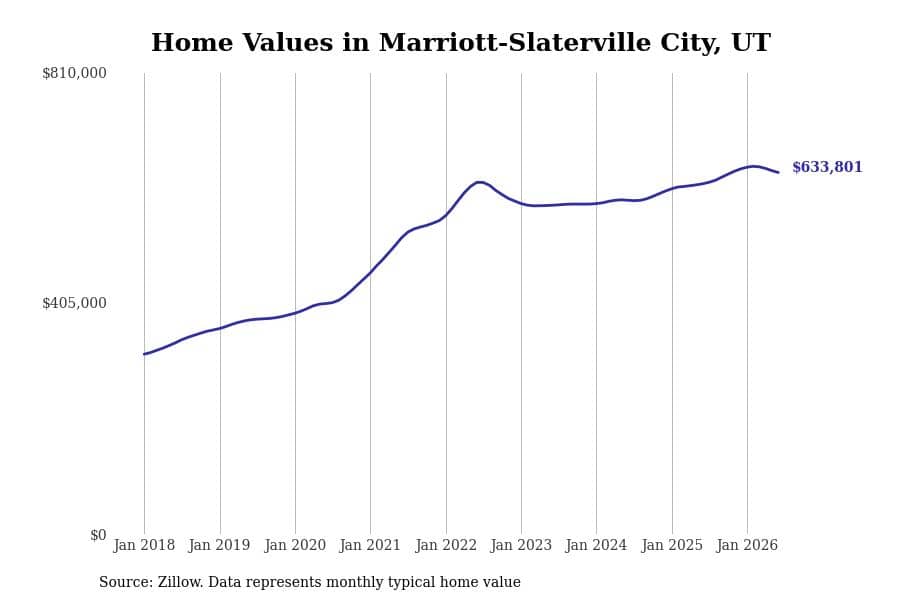 #11. Marriott-Slaterville City, UT