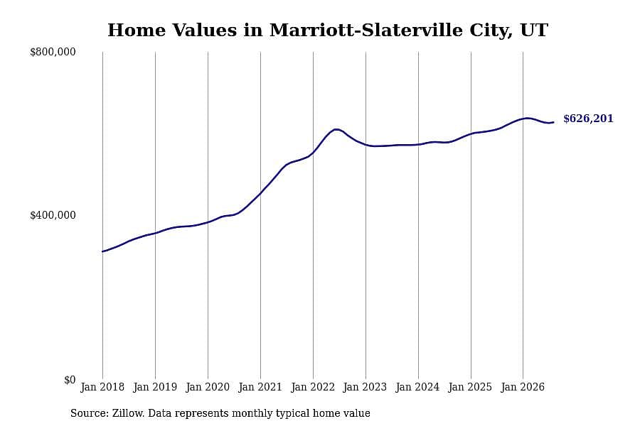 #10. Marriott-Slaterville City, UT