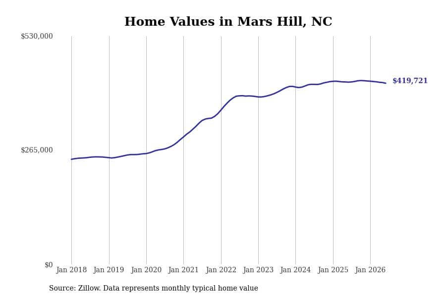 #18. Mars Hill, NC