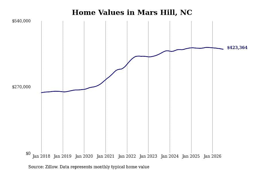 #5. Mars Hill, NC