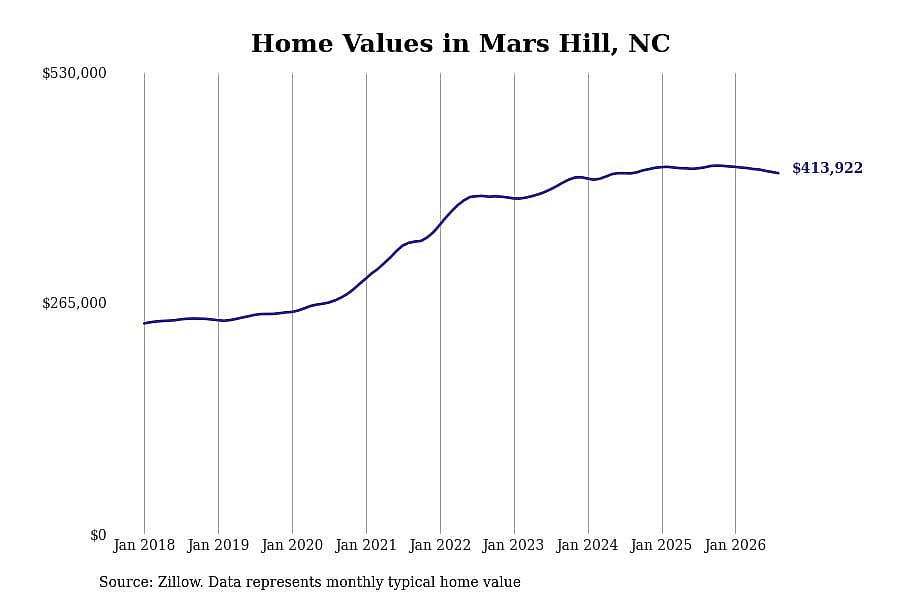 #7. Mars Hill, NC