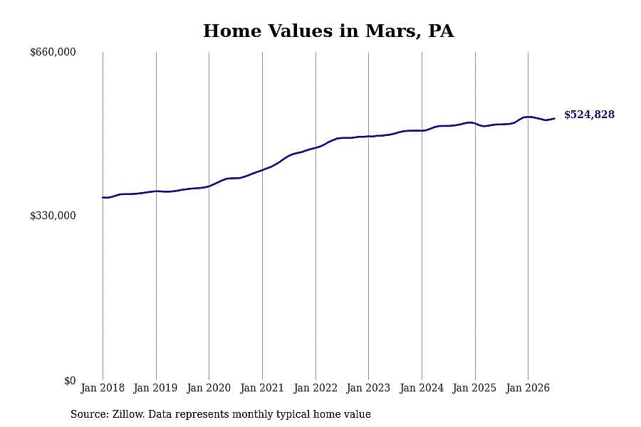 #22. Mars, PA