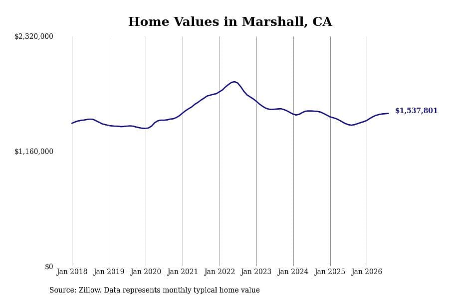 #21. Marshall, CA