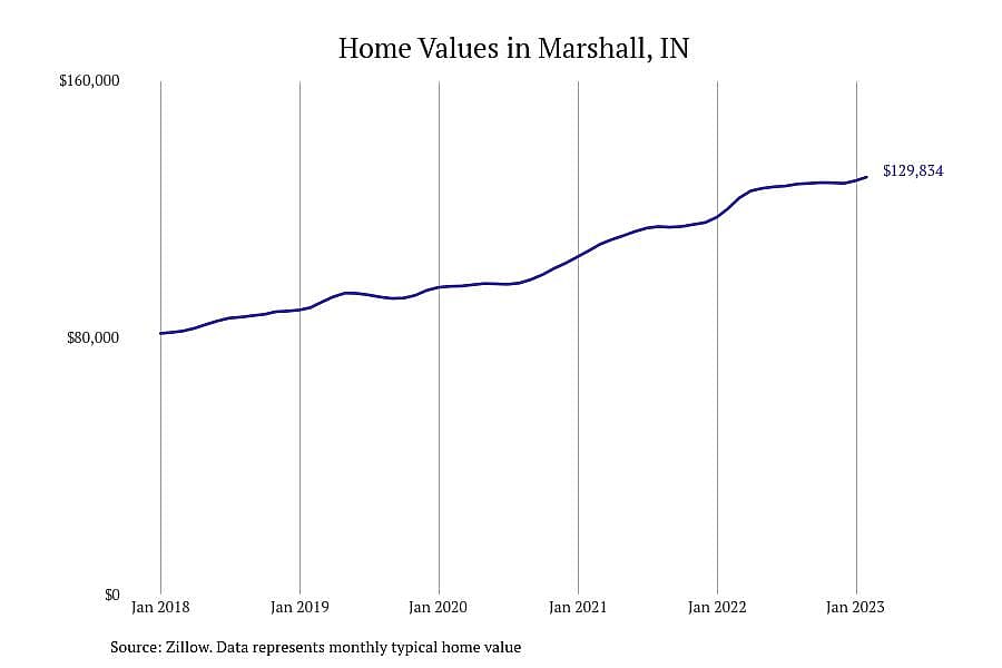 #17. Marshall, IN