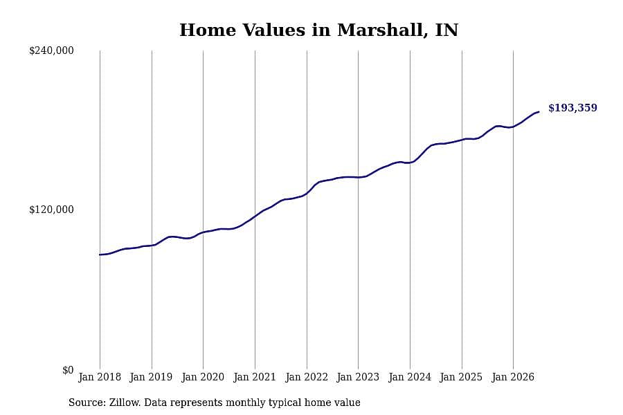 #10. Marshall, IN