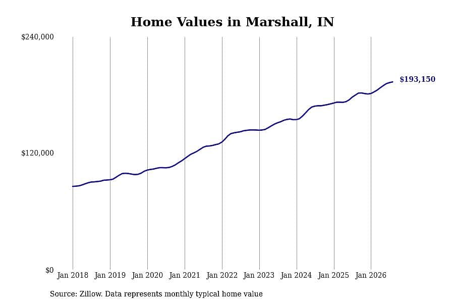 #9. Marshall, IN