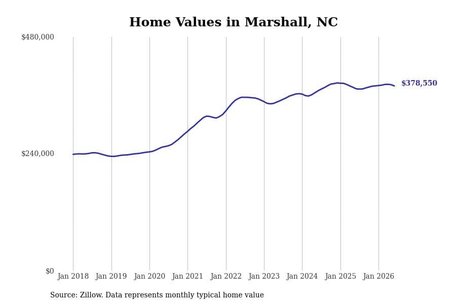 #22. Marshall, NC